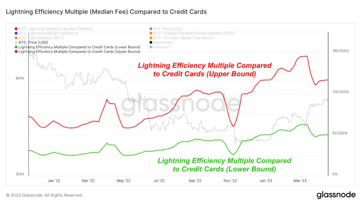 Lightning Network x Cheaper Than Visa and Mastercard, Reveals Latest Data – BitKE