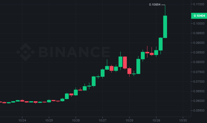 These cryptocurrencies hit all-time high alongside bitcoin’s recent pump - Blockworks