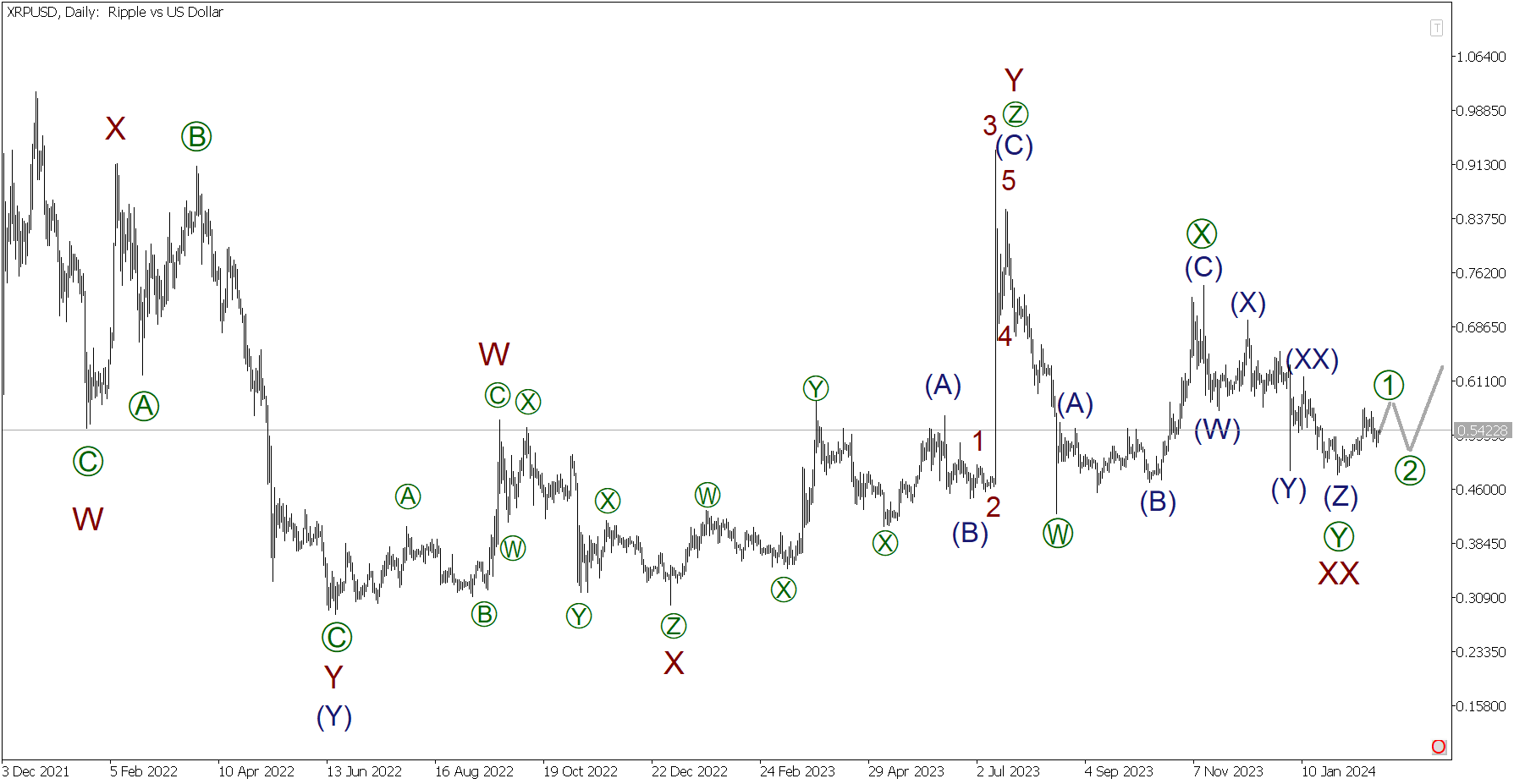 XRP’s Price Plans to Defy the Odds as Indicators Flash Greenlight — TradingView News