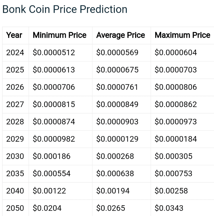 Bonk Price Prediction , , 