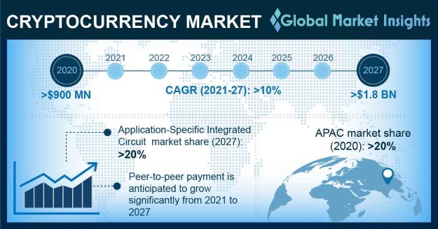 Crypto Security Market Share, Trends & Outlook by | FMI