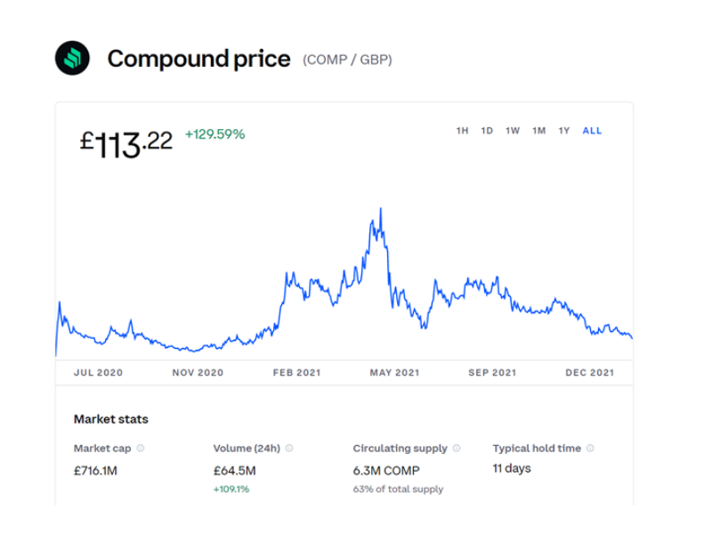 Compound: Buy or sell COMP with the lowest price and commission!