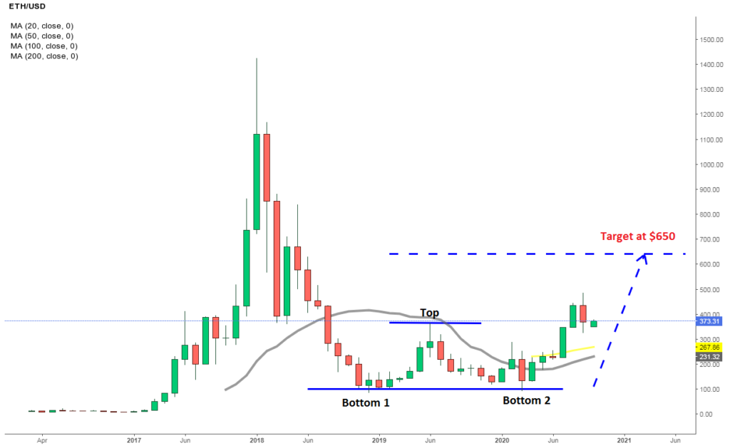 ETH USD Price: Ethereum Live Chart - CryptoPurview