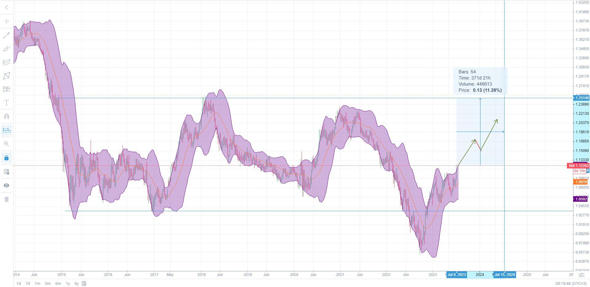 EUR USD Chart — Euro to Dollar Rate — TradingView