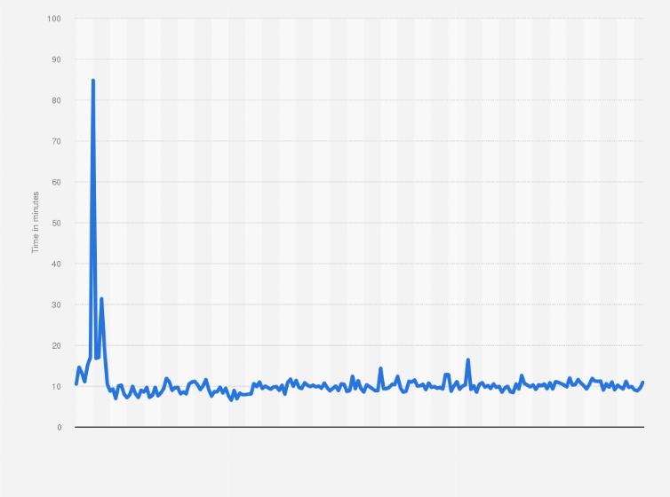 Bitcoin Average Confirmation Time