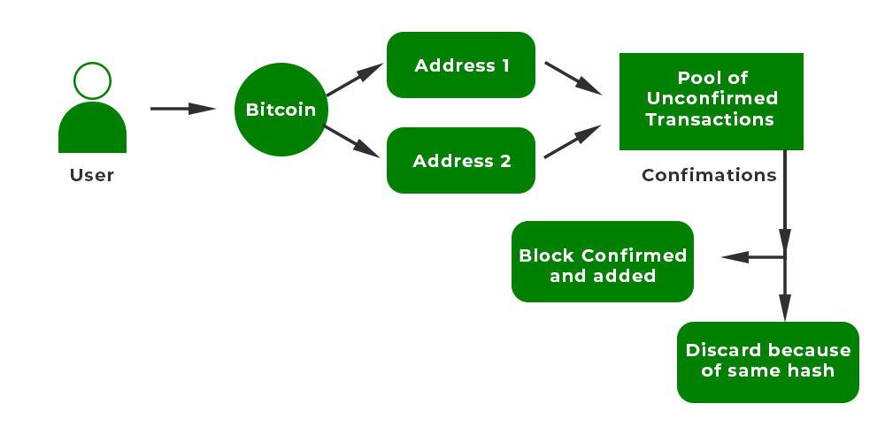 What is Double Spending in Blockchain? - GeeksforGeeks