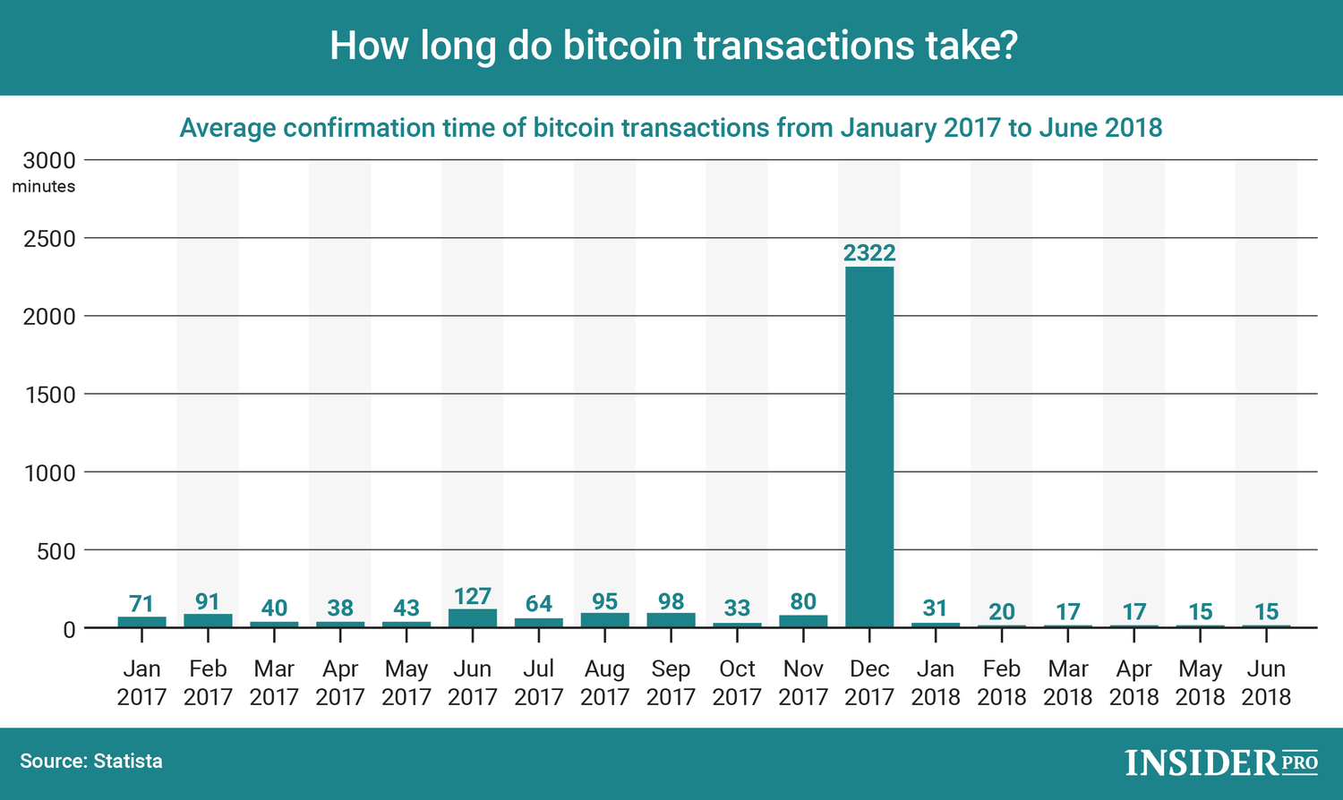 How Long Does A Bitcoin Transaction Take And Why?