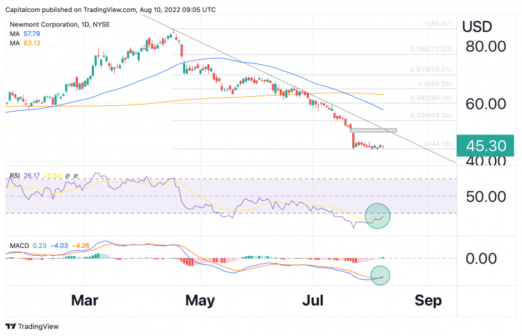 Newmont - NEM - Stock Price Today - Zacks