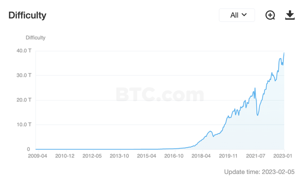 Bitcoin mining difficulty rises % to record amid increasing competition among miners