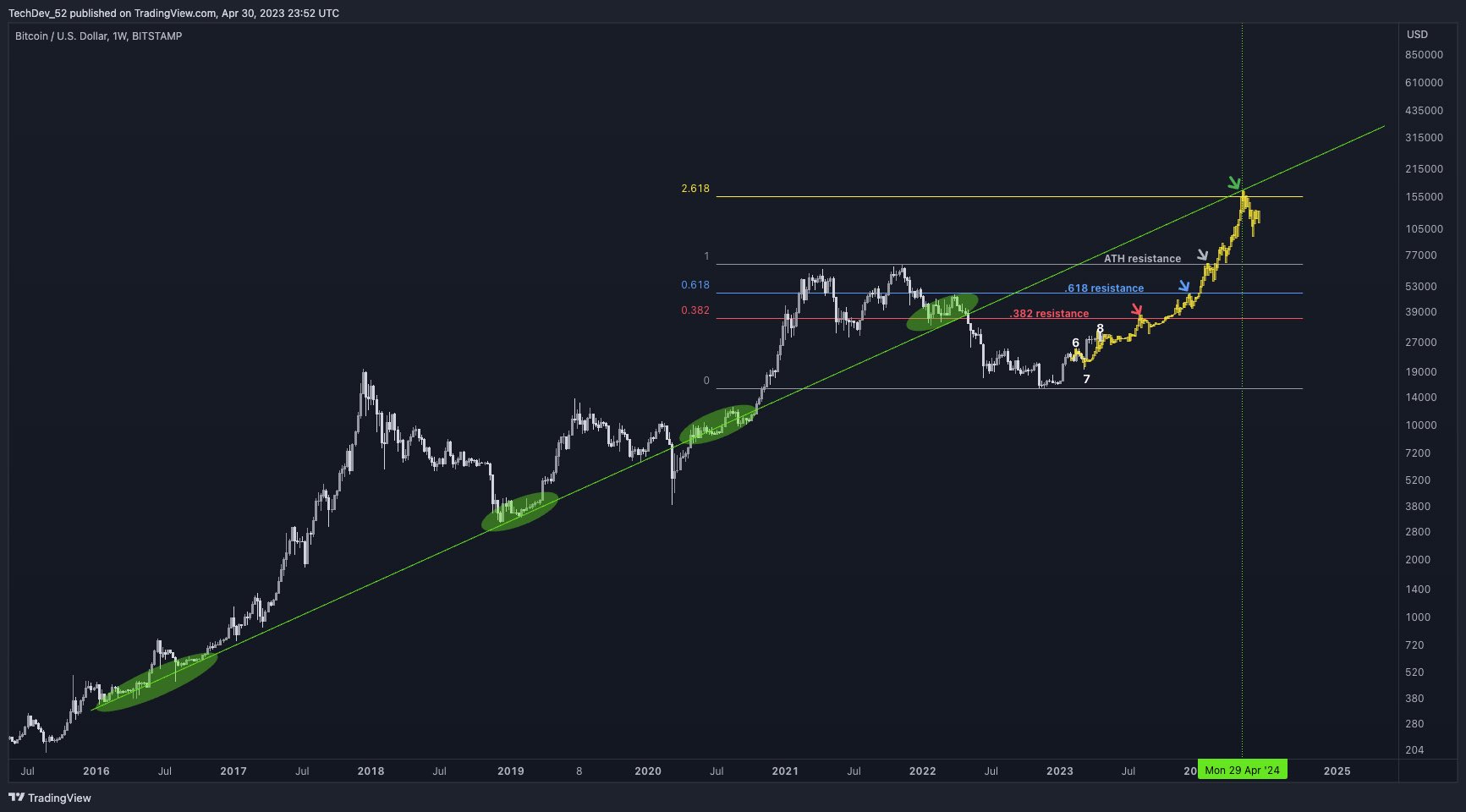 Bitcoin Price Prediction Up to $, | BTC Forecast | DigitalCoinPrice