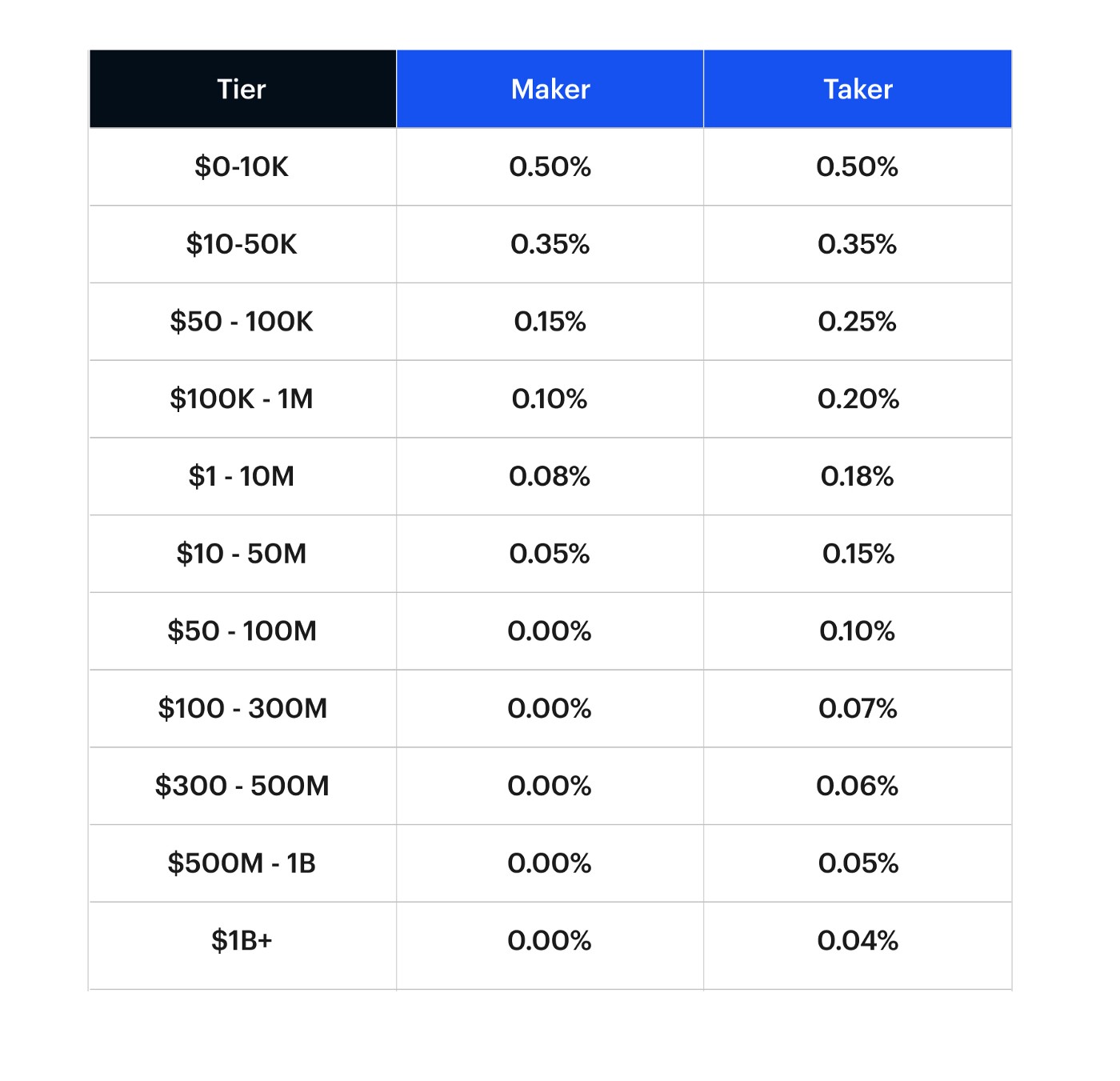 Coinbase Trading Fees and Deposit Methods - Review 