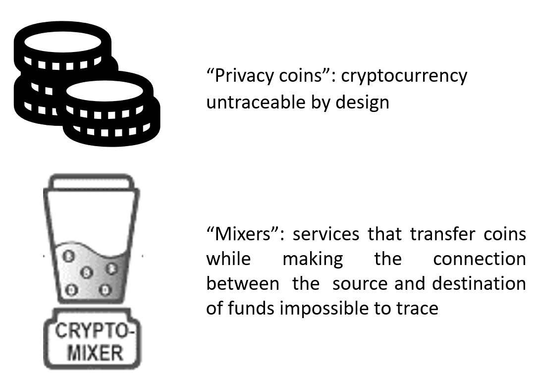 Understanding Crypto Money Laundering Methods: The Cryptocurrency Crime