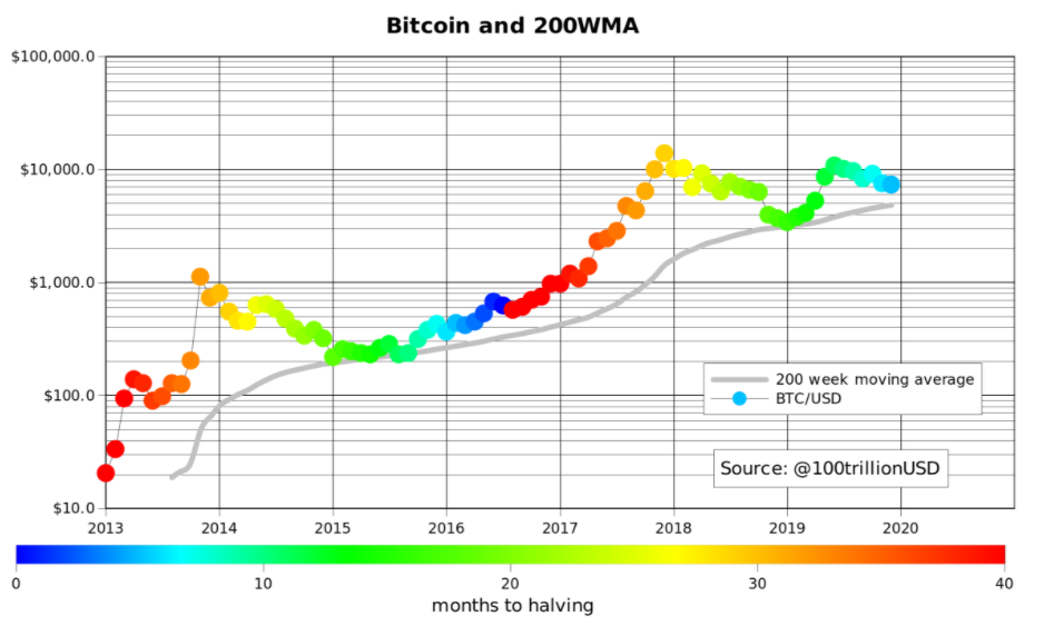 Bitcoin Price Chart and Tables | Finance Reference