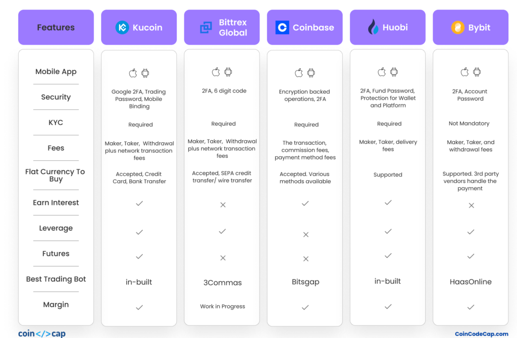 8 Best Binance Alternatives To Use In | HedgewithCrypto