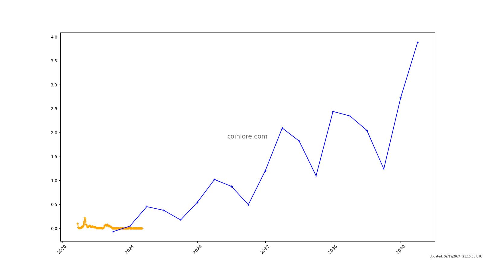 HTMLCOIN Vs NautilusCoin Comparison - HTML/NAUT Cryptocurrency Comparison Charts - All time