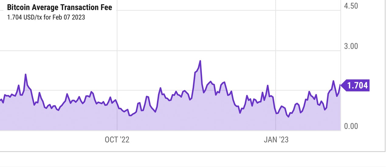 BTC Transaction Fee Rate (Sat/vB) - On-Chain Charts - Mesmer Data