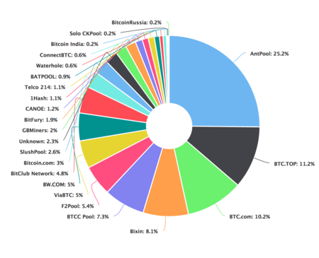 Best Bitcoin mining pool on Hiveon, secure & profitable BTC mining