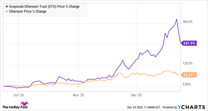 Grayscale Ethereum Trust (ETHE) Stock Price, News, Quotes-Moomoo