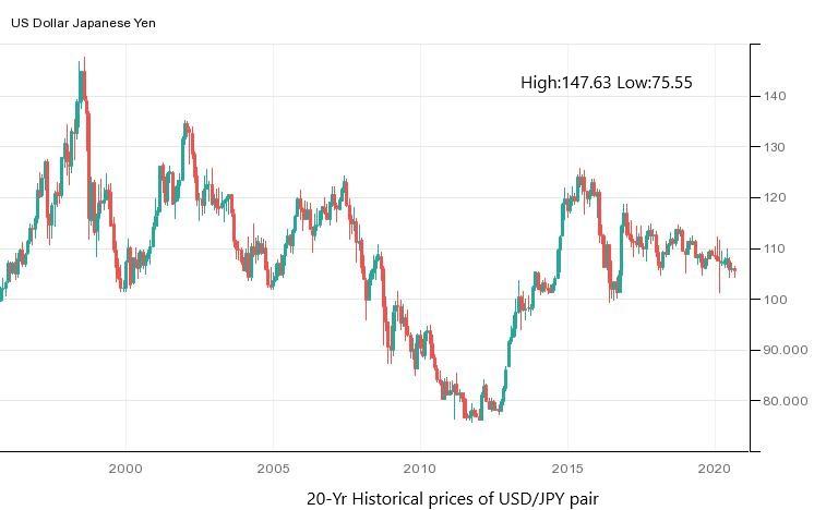 US Dollar (USD) to Japanese Yen (JPY) exchange rate history