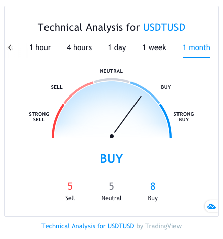 Tether Price | USDT Price Index and Chart - CoinDesk