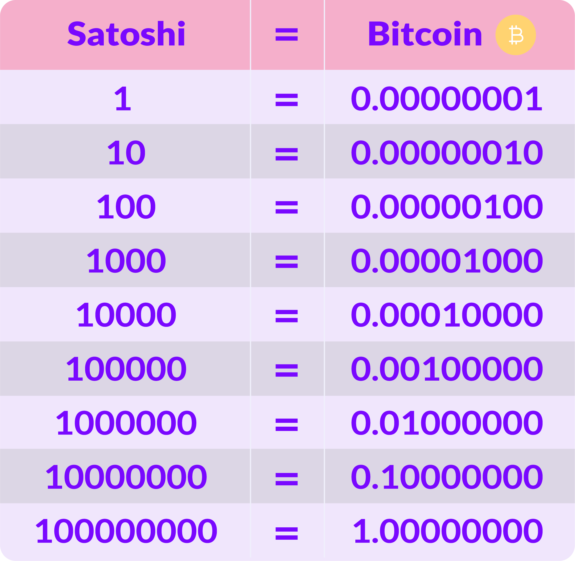 Convert Satoshi to USD and Bitcoin(BTC) - Defiadda