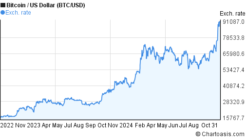 BTC to USD | Convert Bitcoin to United States Dollar | OKX