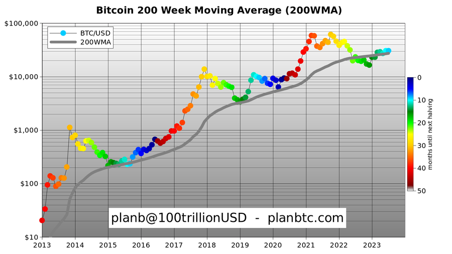 Bitcoin Day Moving Average Chart