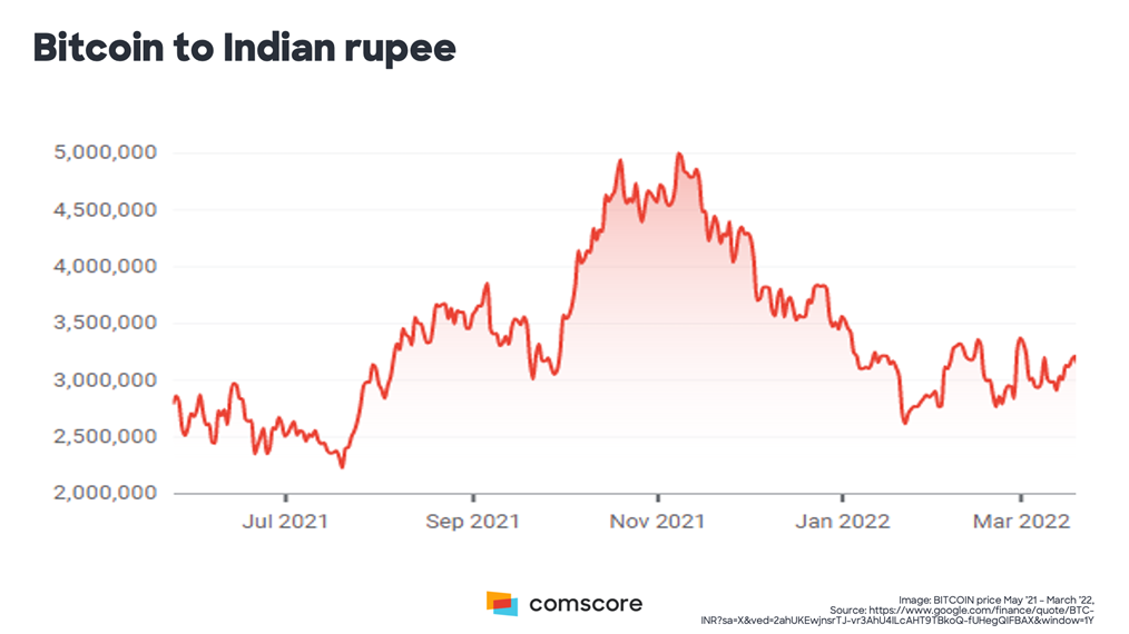 Bitcoin Price in India Today | Live Data (03rd March ) | WazirX