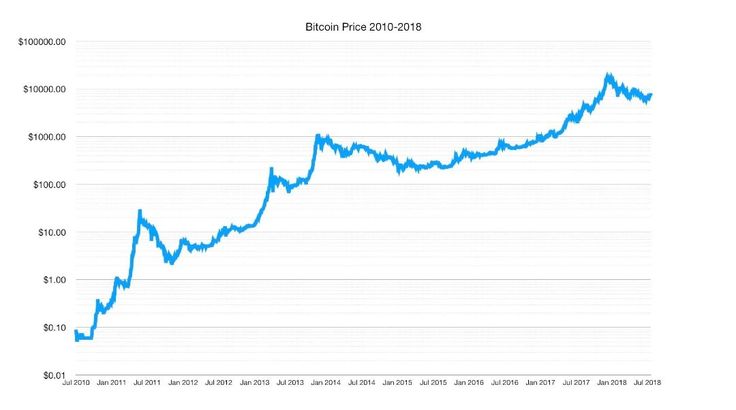 Bitcoin Price History Chart (, to )