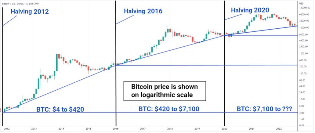 Bitcoin Halving What to Expect?