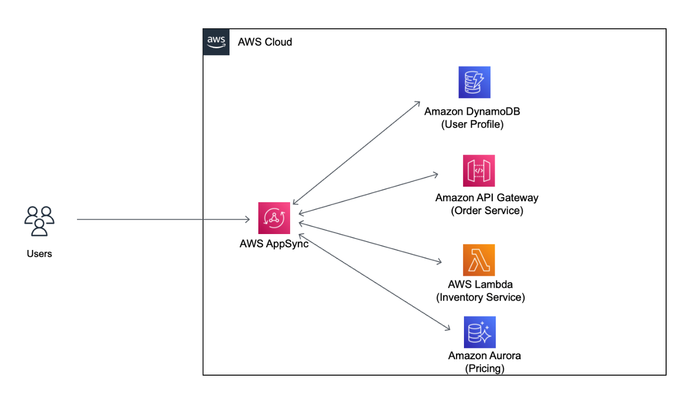 AWS API Gateway Pricing Explained | Logicata