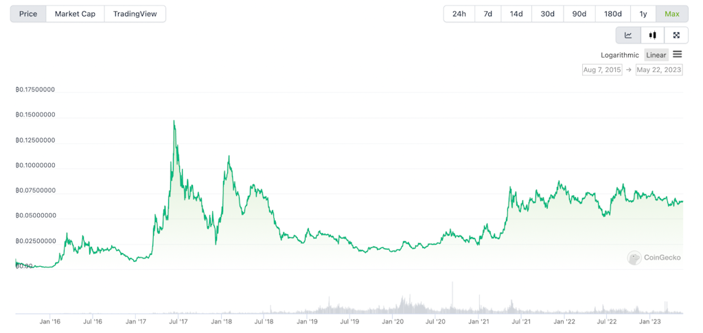 ETH BTC – Ethereum to Bitcoin Price Chart — TradingView