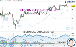 Bitcoin Cash (BCH/USD): Technical Analysis Chart | BCHUSD | | MarketScreener