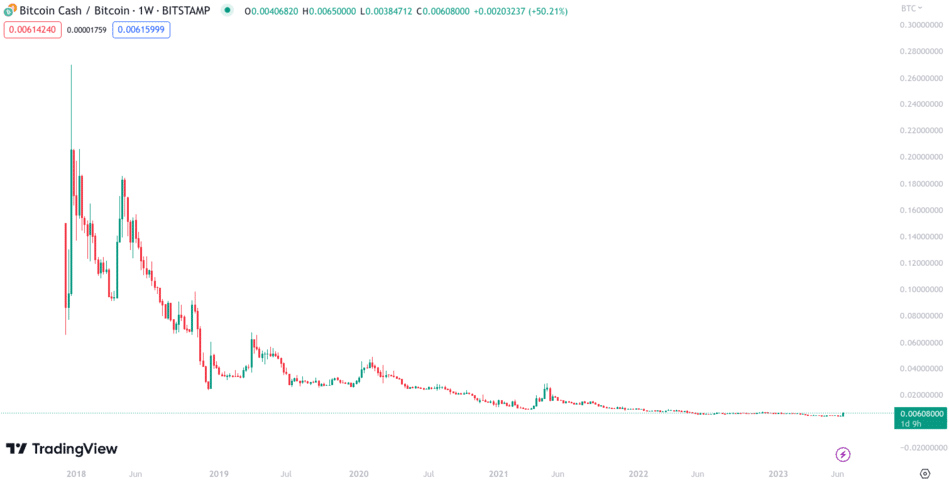 Bitcoin Cash Price, Chart, & Supply Details - BCH Price | Gemini