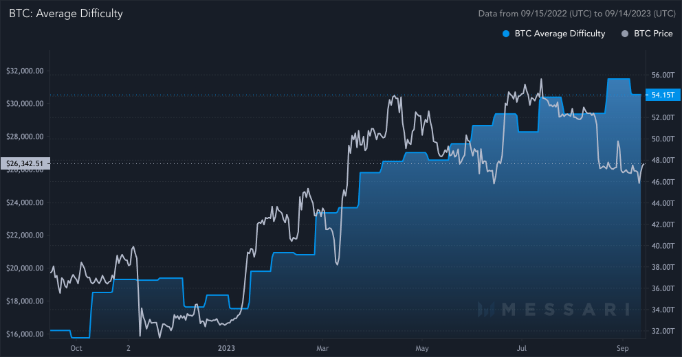 Bitcoin Mining Difficulty On The Rise Again: What You Need To Know | ostrov-dety.ru