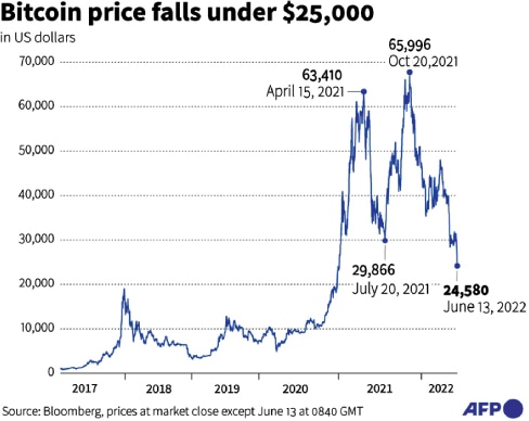 Bitcoin tumbles below $10, in heaviest rout since 