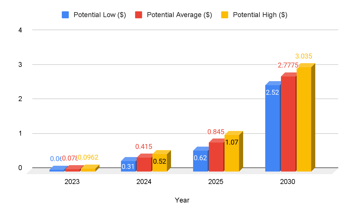 Dogecoin Price Prediction , , – Will DOGE Rise?