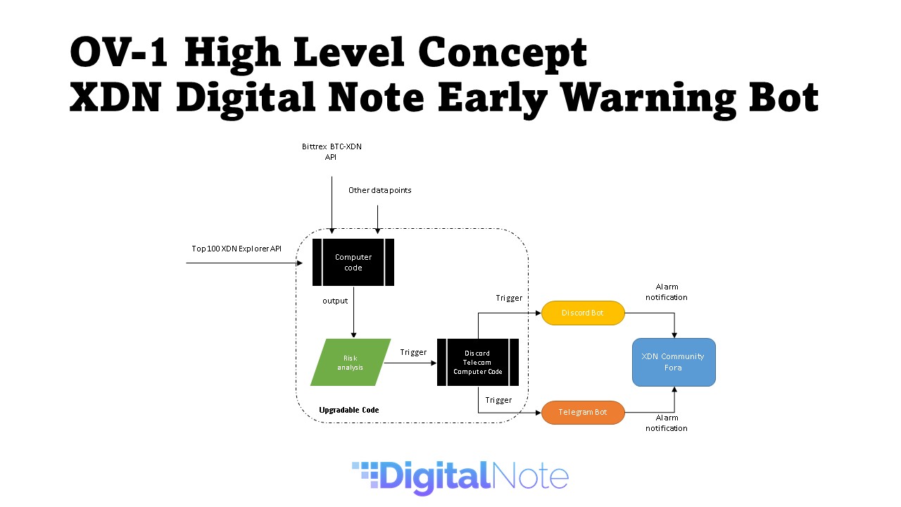 DigitalNote (XDN) mining profitability calculator