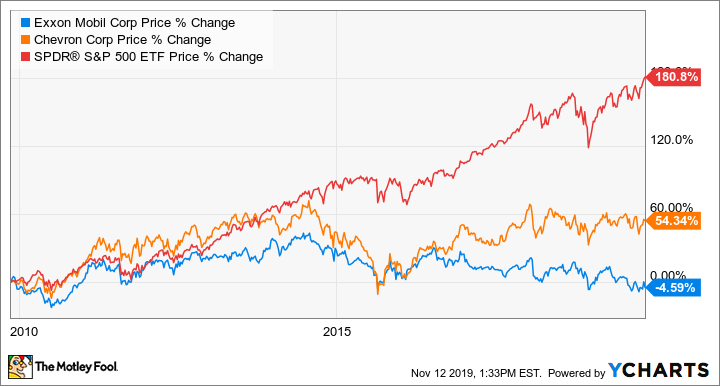 CVX.N - | Stock Price & Latest News | Reuters