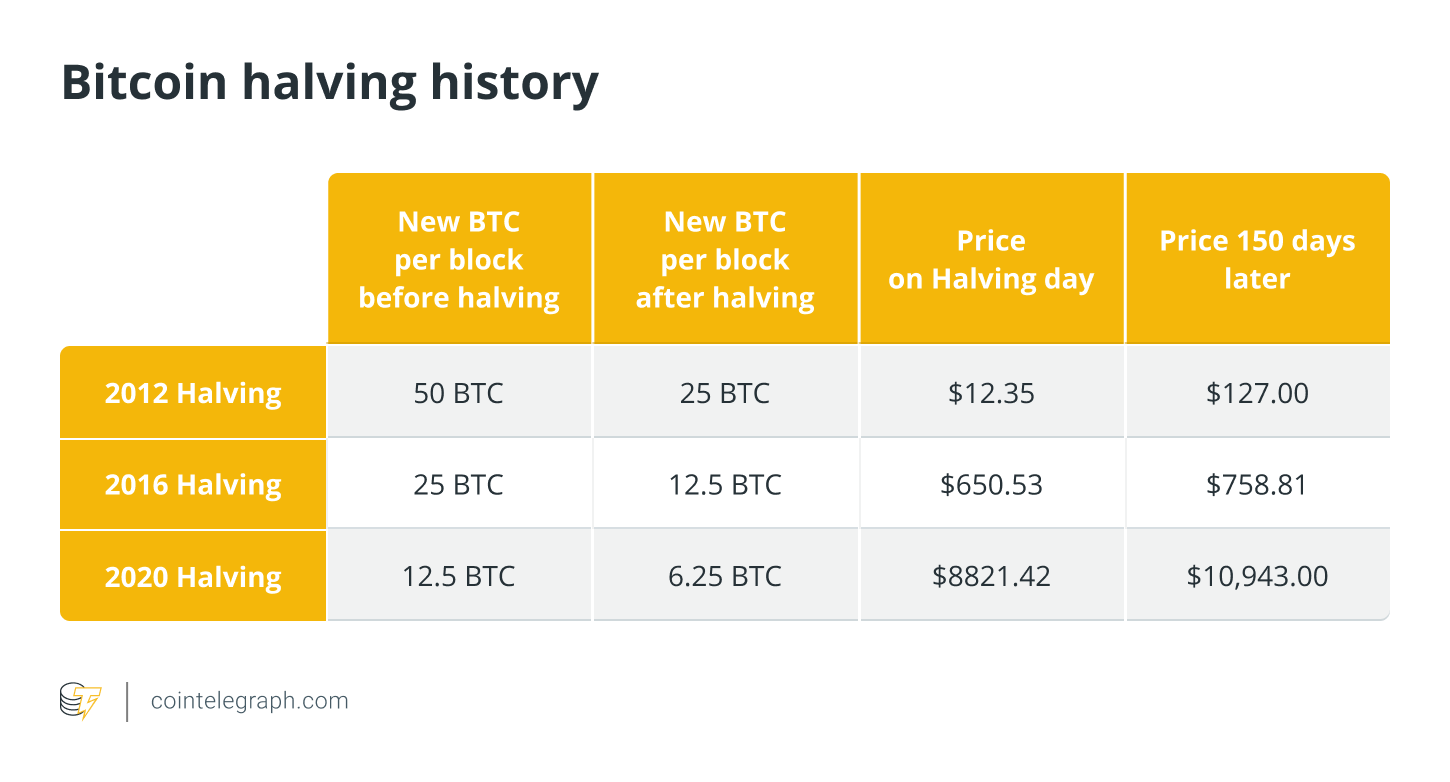 What Is Bitcoin Halving? Why It Matters | GOBankingRates