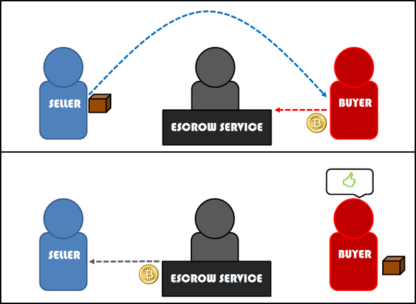 Safe Bitcoin Escrow Service — Free and Encrypted — Coinsavr