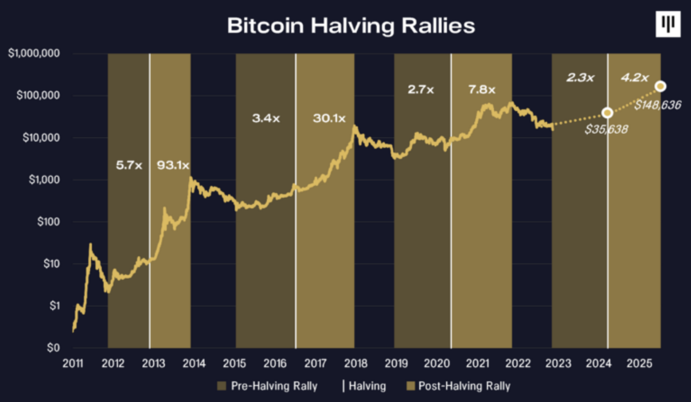 What is bitcoin halving? The event and its price effects explained