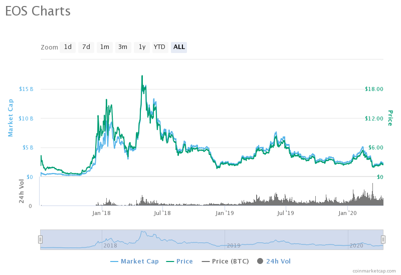 EOS USD (EOS-USD) Price, Value, News & History - Yahoo Finance