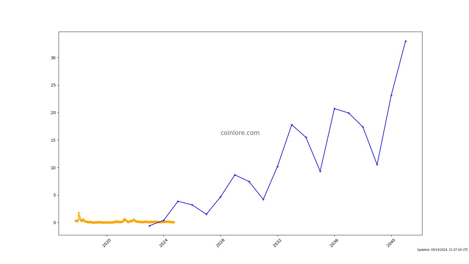 AirSwap Price Prediction to | How high will AST go?