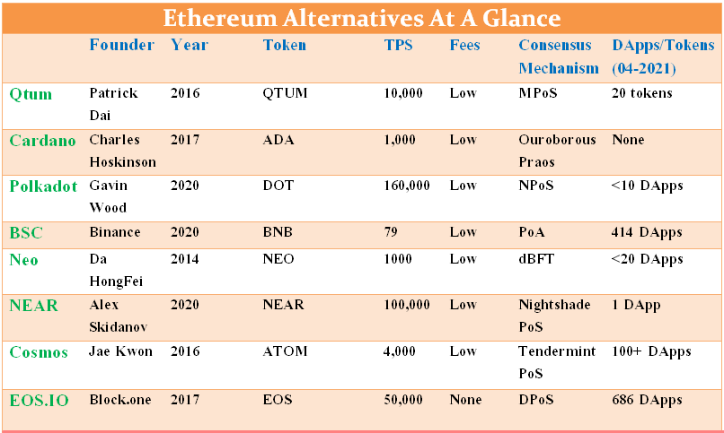 Who Are Ethereum's Competitors: Are They Really a Threat?