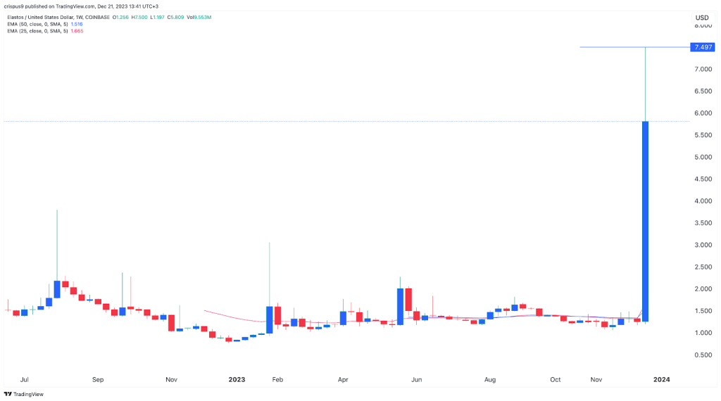 Elastos Price Prediction as the ELA Token Forms a Bullish Pennant