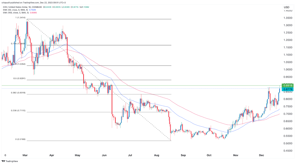 EOS Price Today Stock EOS/usd Value Chart