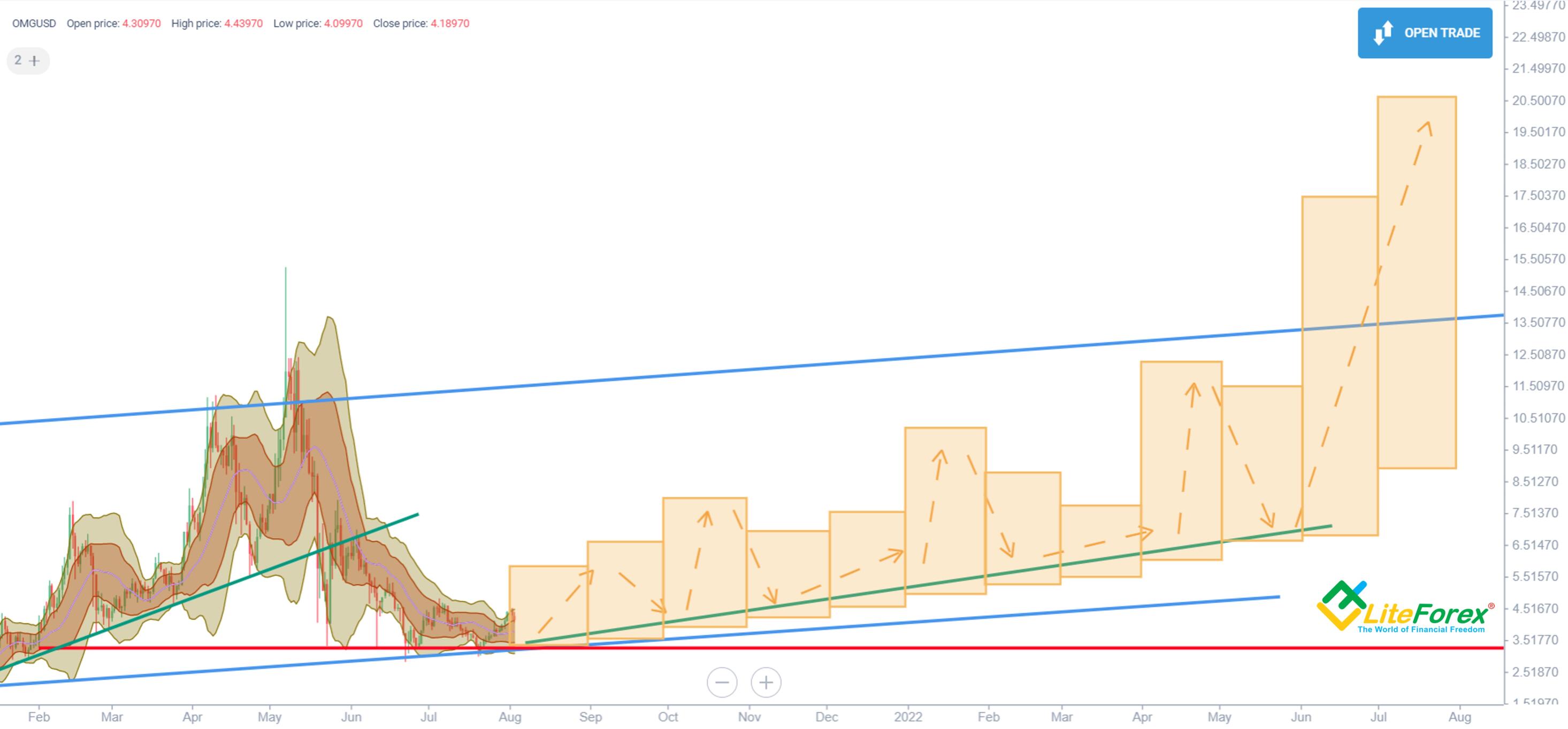 OMG Network Price Today - OMG Price Chart & Market Cap | CoinCodex