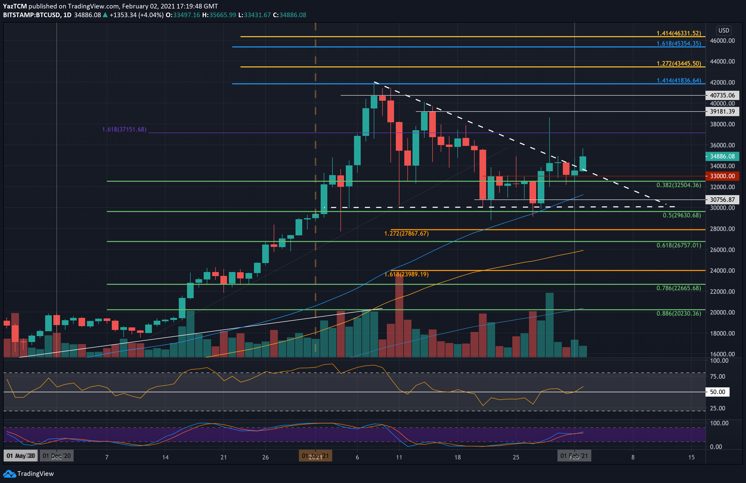 Crypto Bitcoin / Dollar BTC/USD Chart Daily