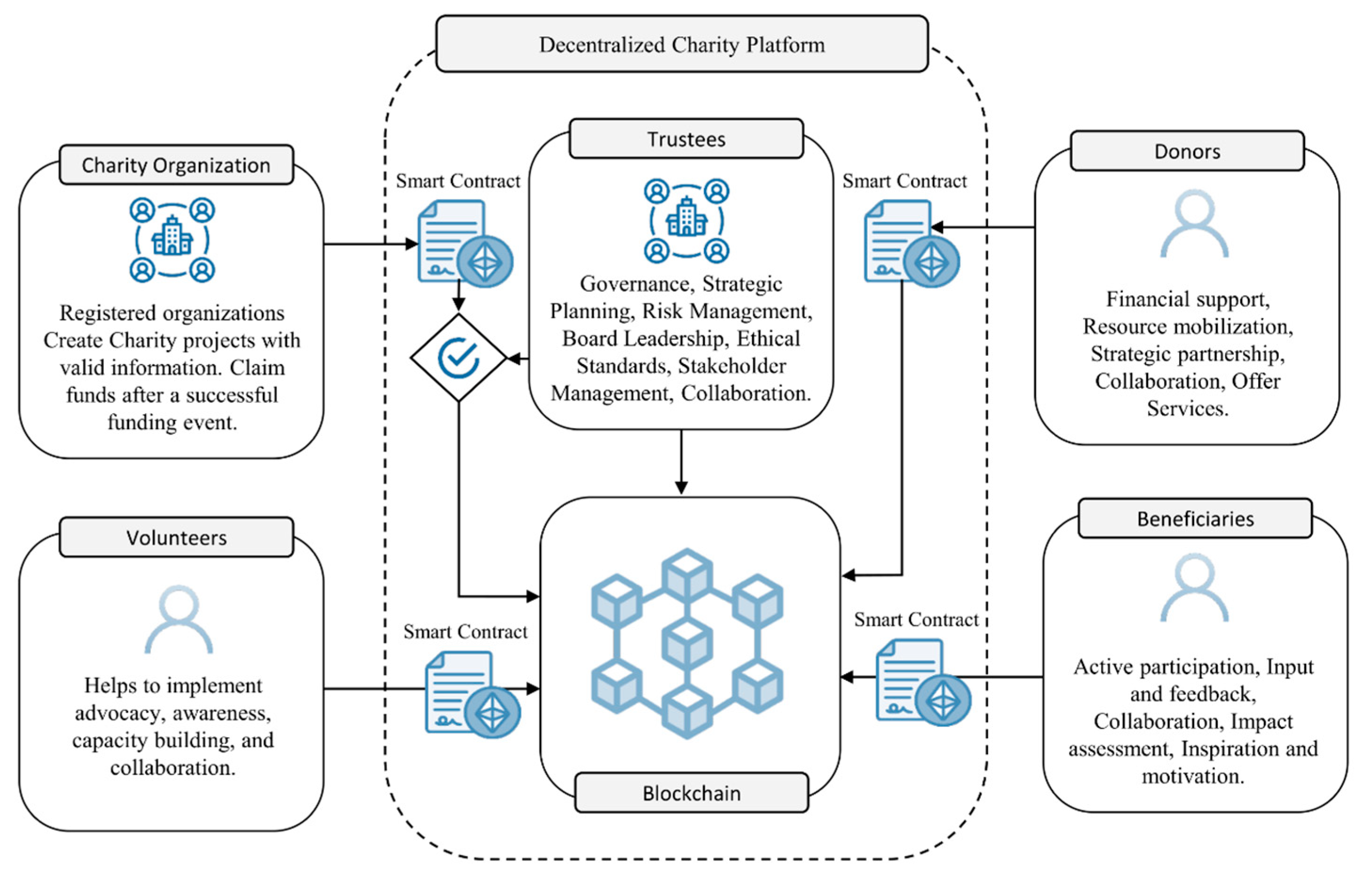 Cryptocurrencies: what are they, and should charities use them? - Charity Commission